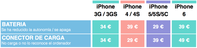 Reparación de batería y carga de iPhone