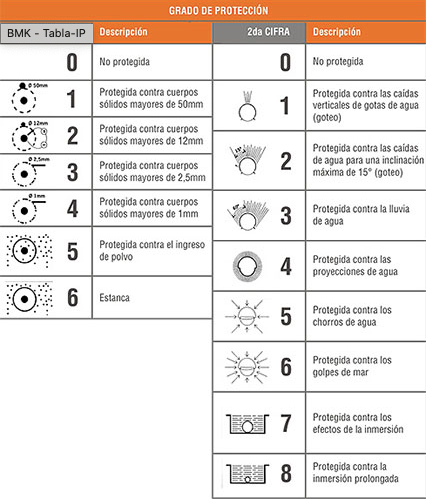 Tabla certificación IP